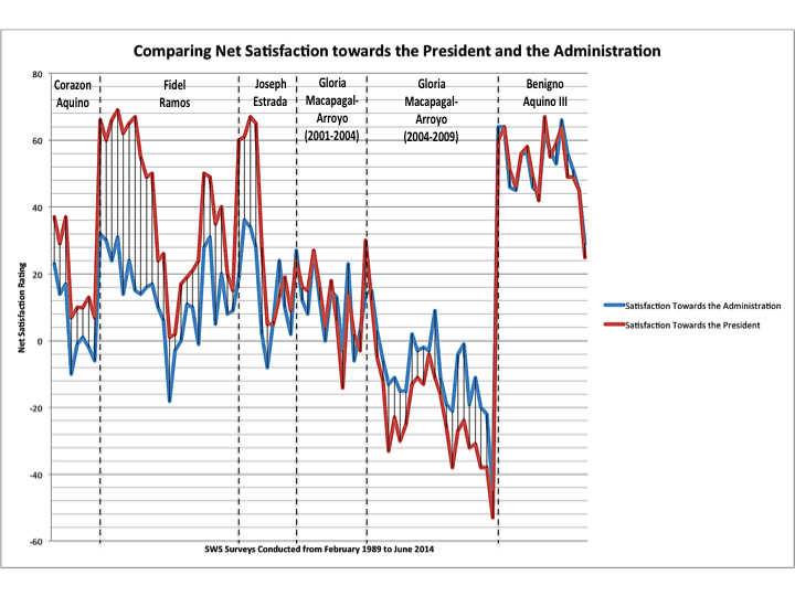 Comparing Presidents and their Administrations